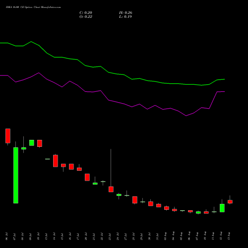 IDEA 16.00 CE (CALL) 29 September 2026 options price chart analysis Idea Cellular Limited 