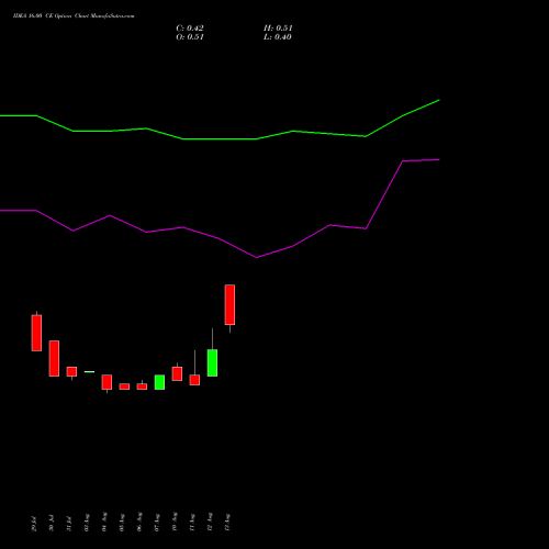 IDEA 16.00 CE (CALL) 27 October 2026 options price chart analysis Idea Cellular Limited 