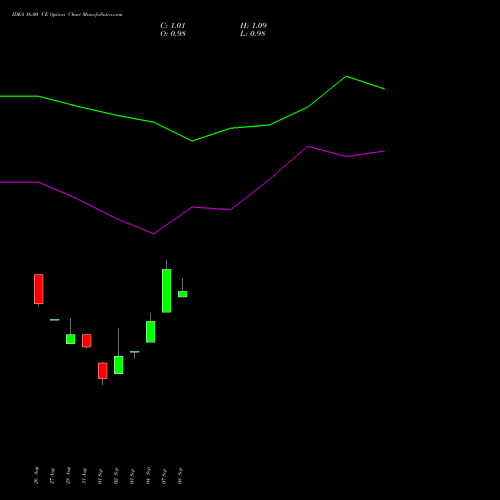 IDEA 16.00 CE (CALL) 23 November 2026 options price chart analysis Idea Cellular Limited 