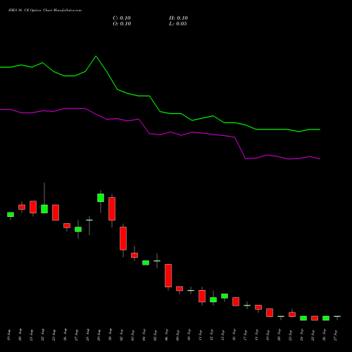 IDEA 16 CE CALL indicators chart analysis Idea Cellular Limited options price chart strike 16 CALL