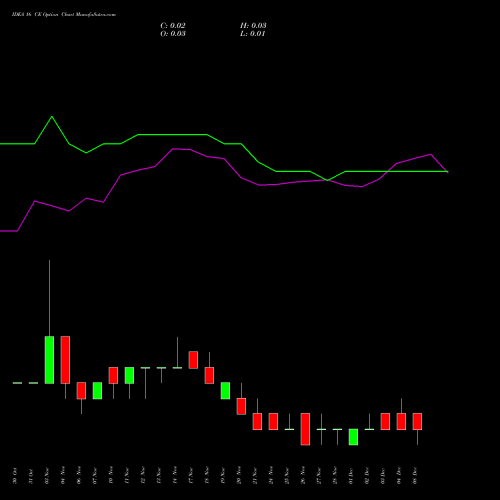 Live IDEA 16 CE (CALL) 30 December 2025 options price chart analysis Idea Cellular Limited 