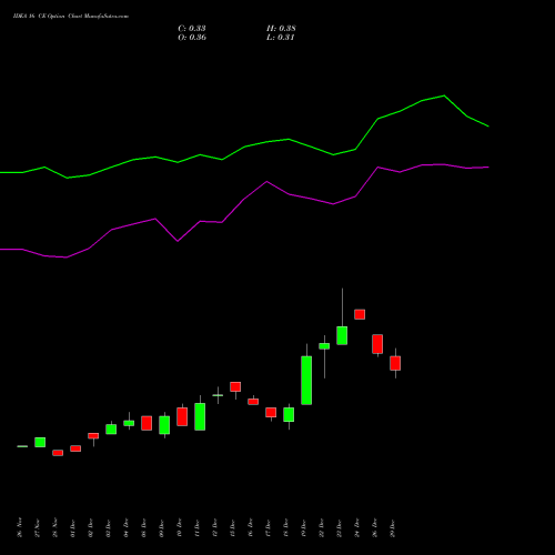 IDEA 16 CE (CALL) 24 February 2026 options price chart analysis Idea Cellular Limited 