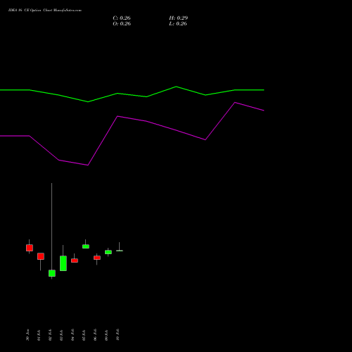 IDEA 16 CE (CALL) 28 April 2026 options price chart analysis Idea Cellular Limited 