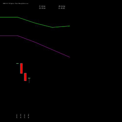 IDEA 16 CE (CALL) 26 May 2026 options price chart analysis Idea Cellular Limited 