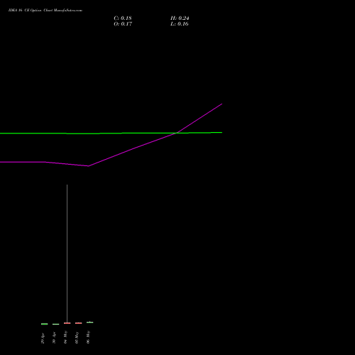 IDEA 16 CE (CALL) 28 July 2026 options price chart analysis Idea Cellular Limited 