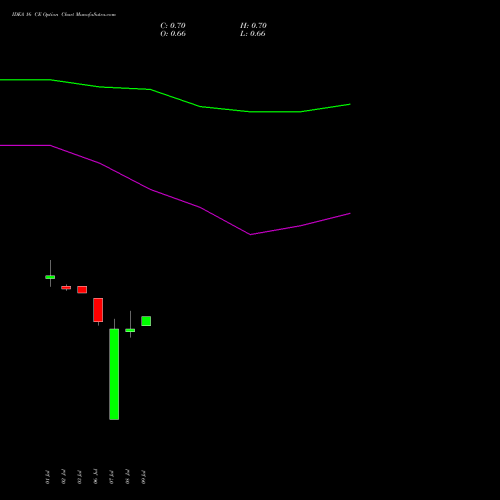 IDEA 16 CE (CALL) 29 September 2026 options price chart analysis Idea Cellular Limited 