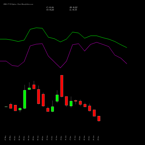IDEA 17 CE (CALL) 28 July 2026 options price chart analysis Idea Cellular Limited 
