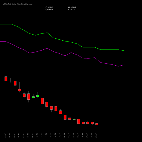 IDEA 17 CE (CALL) 25 August 2026 options price chart analysis Idea Cellular Limited 