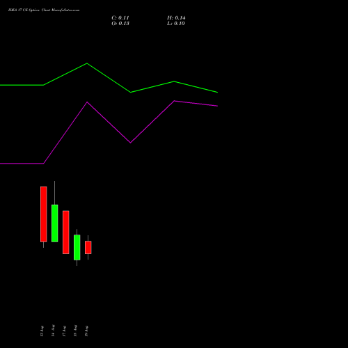 IDEA 17 CE (CALL) 29 September 2026 options price chart analysis Idea Cellular Limited 