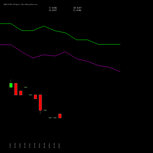 IDEA 18.00 CE (CALL) 28 April 2026 options price chart analysis Idea Cellular Limited 