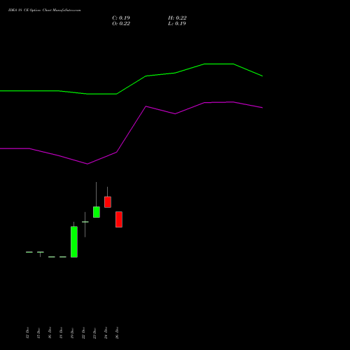 IDEA 18 CE (CALL) 24 February 2026 options price chart analysis Idea Cellular Limited 