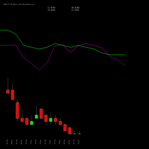 IDEA 18 CE (CALL) 30 June 2026 options price chart analysis Idea Cellular Limited 