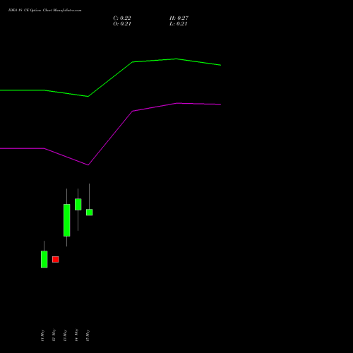 IDEA 18 CE (CALL) 28 July 2026 options price chart analysis Idea Cellular Limited 
