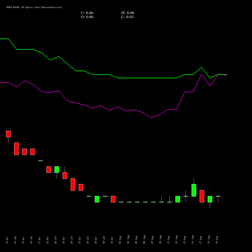 IDEA 20.00 CE (CALL) 29 September 2026 options price chart analysis Idea Cellular Limited 