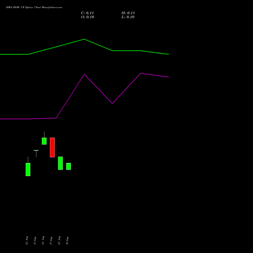 IDEA 20.00 CE (CALL) 27 October 2026 options price chart analysis Idea Cellular Limited 