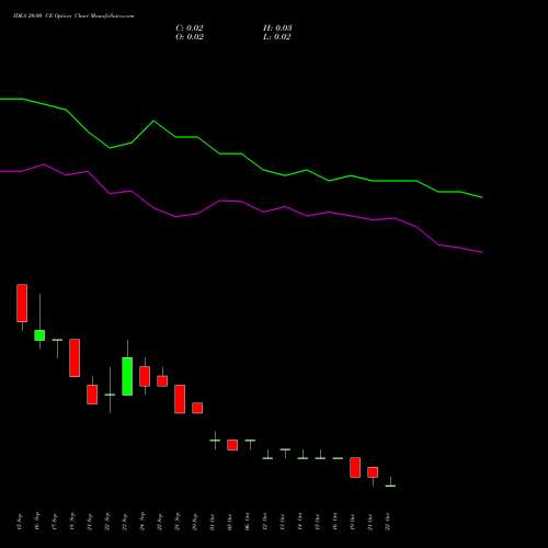 IDEA 20.00 CE (CALL) 23 November 2026 options price chart analysis Idea Cellular Limited 