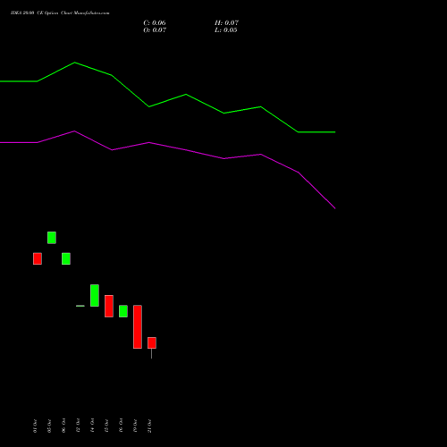 IDEA 20.00 CE (CALL) 29 December 2026 options price chart analysis Idea Cellular Limited 