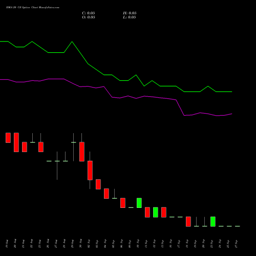 IDEA 20 CE CALL indicators chart analysis Idea Cellular Limited options price chart strike 20 CALL