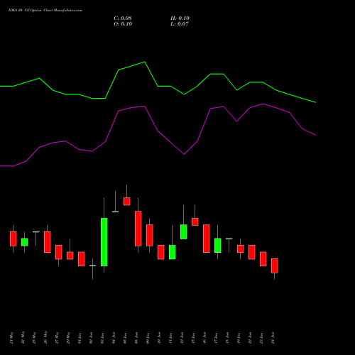 IDEA 20 CE (CALL) 28 July 2026 options price chart analysis Idea Cellular Limited 