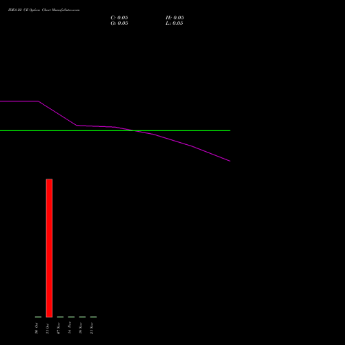 IDEA 22 CE CALL indicators chart analysis Idea Cellular Limited options price chart strike 22 CALL