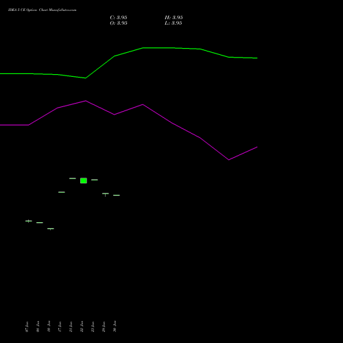 IDEA 5 CE CALL indicators chart analysis Idea Cellular Limited options price chart strike 5 CALL