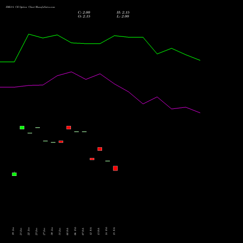 IDEA 6 CE CALL indicators chart analysis Idea Cellular Limited options price chart strike 6 CALL