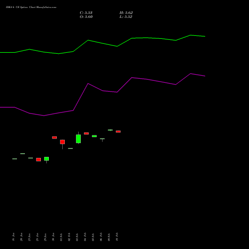IDEA 6 CE (CALL) 24 February 2026 options price chart analysis Idea Cellular Limited 