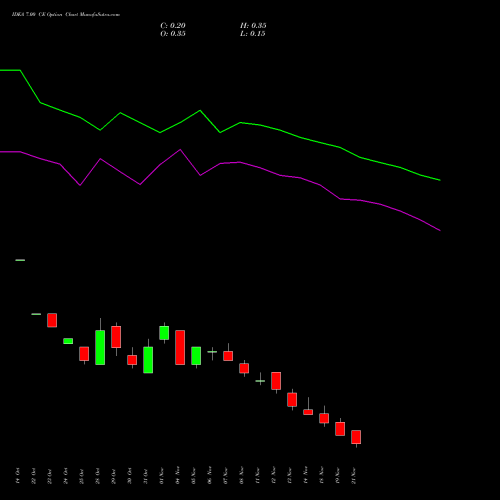 IDEA 7.00 CE CALL indicators chart analysis Idea Cellular Limited options price chart strike 7.00 CALL