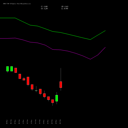 IDEA 7.00 CE CALL indicators chart analysis Idea Cellular Limited options price chart strike 7.00 CALL