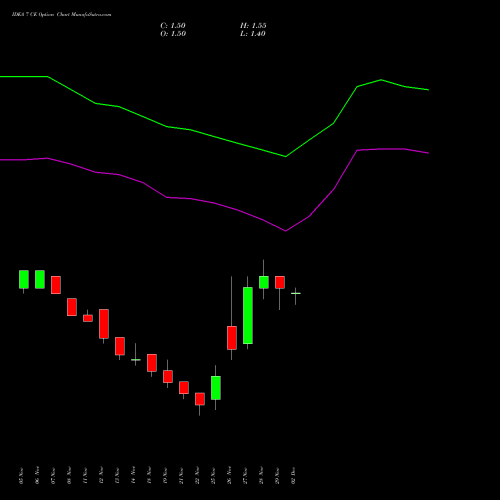 IDEA 7 CE CALL indicators chart analysis Idea Cellular Limited options price chart strike 7 CALL