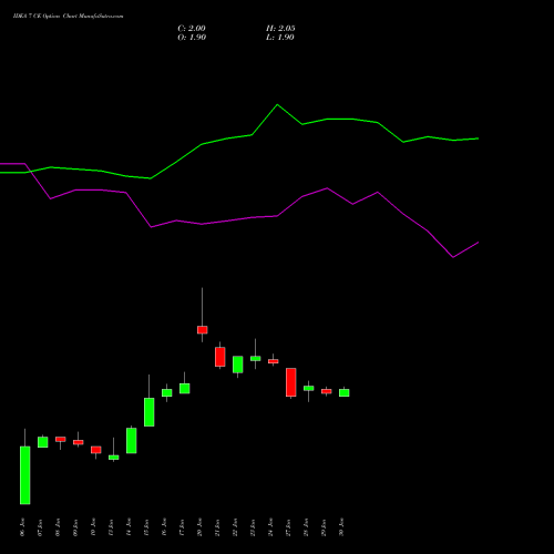 IDEA 7 CE CALL indicators chart analysis Idea Cellular Limited options price chart strike 7 CALL