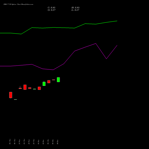 Live IDEA 7 CE (CALL) 30 December 2025 options price chart analysis Idea Cellular Limited 