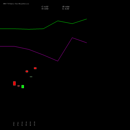 IDEA 7 CE (CALL) 24 February 2026 options price chart analysis Idea Cellular Limited 