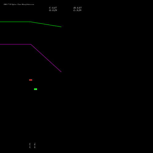 IDEA 7 CE (CALL) 30 March 2026 options price chart analysis Idea Cellular Limited 