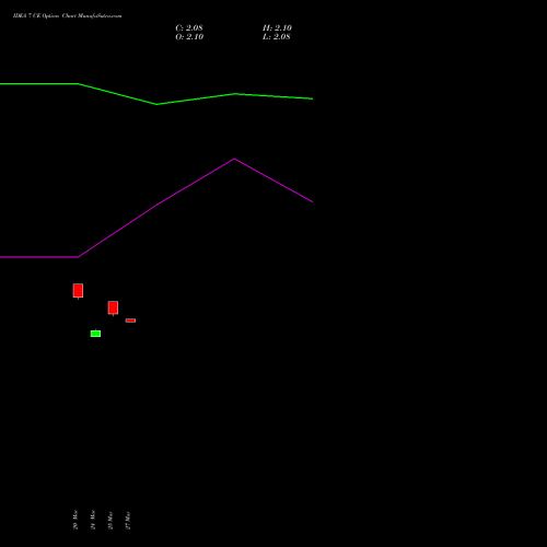 IDEA 7 CE (CALL) 28 April 2026 options price chart analysis Idea Cellular Limited 