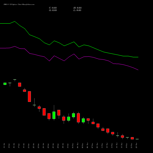 IDEA 8 CE CALL indicators chart analysis Idea Cellular Limited options price chart strike 8 CALL