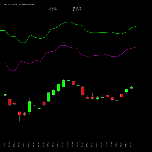 Live IDEA 8 CE (CALL) 30 December 2025 options price chart analysis Idea Cellular Limited 