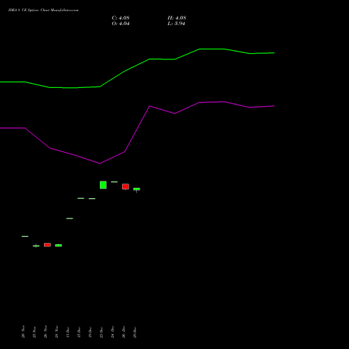 IDEA 8 CE (CALL) 27 January 2026 options price chart analysis Idea Cellular Limited 