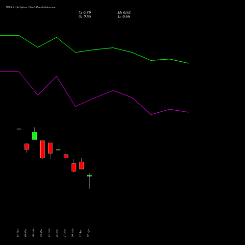 IDEA 8 CE (CALL) 28 April 2026 options price chart analysis Idea Cellular Limited 