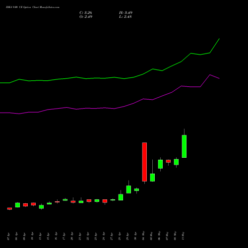 IDEA 9.00 CE (CALL) 26 May 2026 options price chart analysis Idea Cellular Limited 