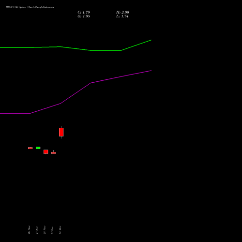 Live IDEA 9 CE (CALL) 27 January 2026 options price chart analysis Idea Cellular Limited 