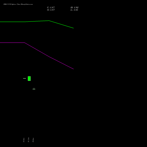 IDEA 9 CE (CALL) 24 February 2026 options price chart analysis Idea Cellular Limited 