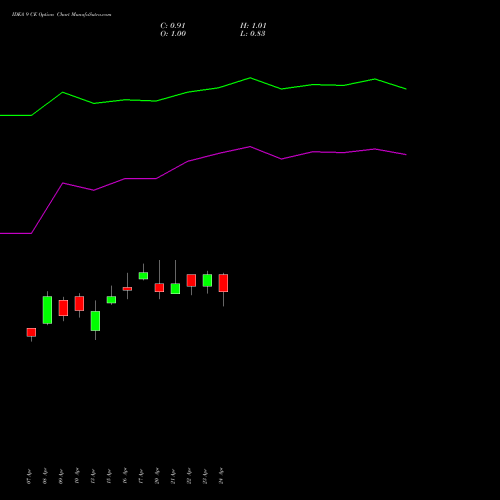 IDEA 9 CE (CALL) 26 May 2026 options price chart analysis Idea Cellular Limited 