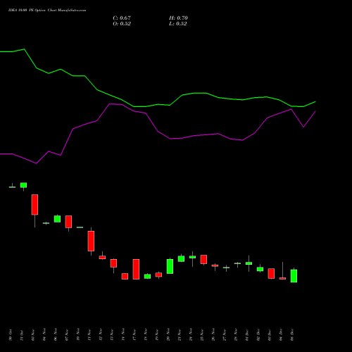Live IDEA 10.00 PE (PUT) 27 January 2026 options price chart analysis Idea Cellular Limited 