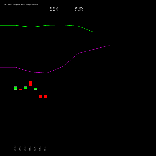 Live IDEA 10.00 PE (PUT) 24 February 2026 options price chart analysis Idea Cellular Limited 