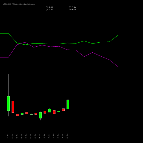 IDEA 10.00 PE (PUT) 30 March 2026 options price chart analysis Idea Cellular Limited 