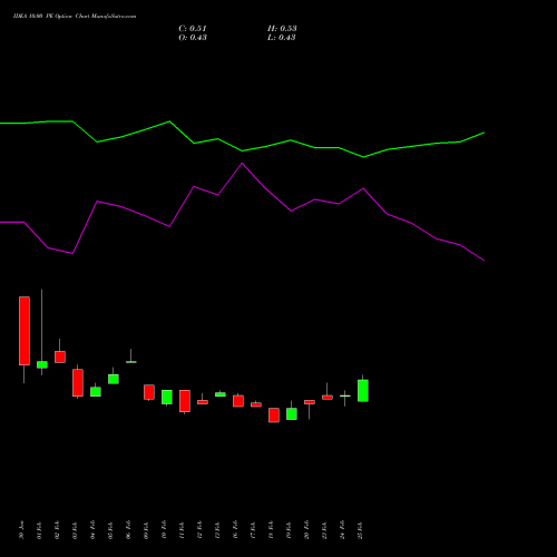 IDEA 10.00 PE (PUT) 28 April 2026 options price chart analysis Idea Cellular Limited 