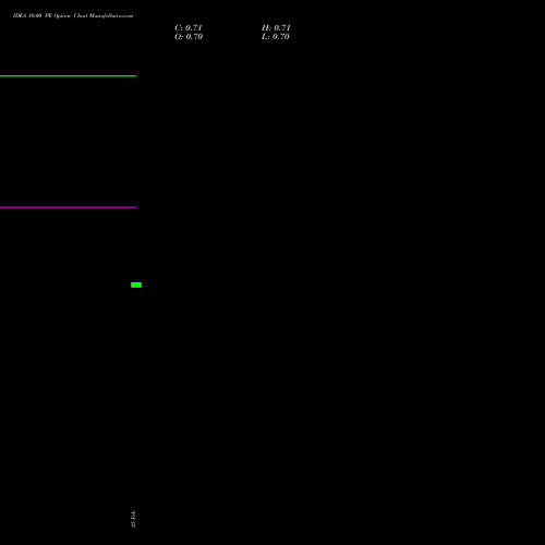 IDEA 10.00 PE (PUT) 26 May 2026 options price chart analysis Idea Cellular Limited 