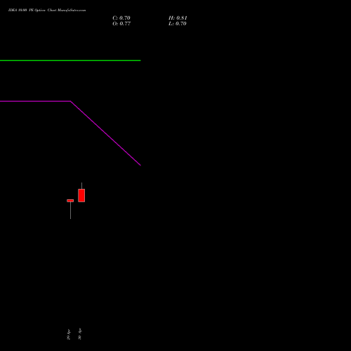 IDEA 10.00 PE (PUT) 28 July 2026 options price chart analysis Idea Cellular Limited 