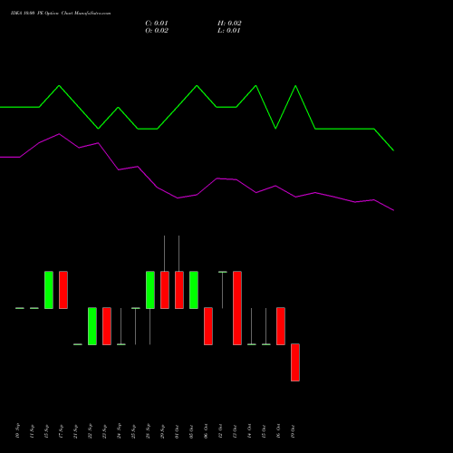 IDEA 10.00 PE (PUT) 27 October 2026 options price chart analysis Idea Cellular Limited 